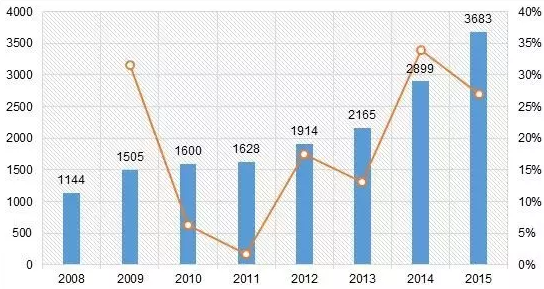 2008-2015年我国轨道交通完成投资情况.png