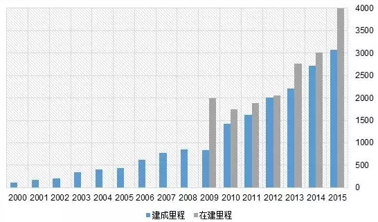 2000-2015年我国城市轨道交通建成里程与在建里程.png