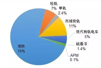 2015年我国城市轨道交通运营线路形式结构.png
