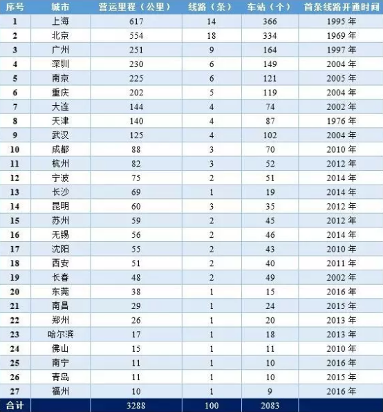 2016年我国27个城市的轨道交通运营情况.png