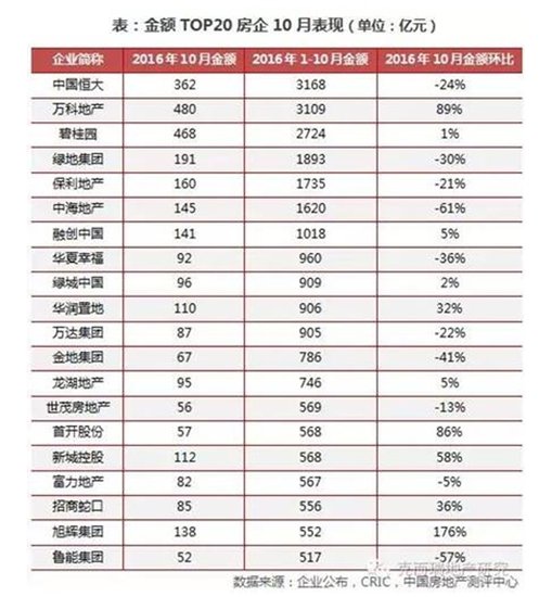 “9·30”调控政策见效 热点城市成交量环比下降