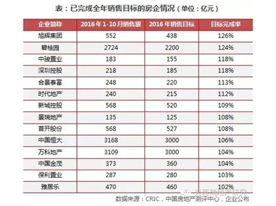 “9·30”调控政策见效 热点城市成交量环比下降
