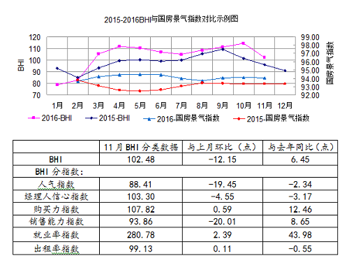 11月BHI大幅走低 建材家居市场“入冬”