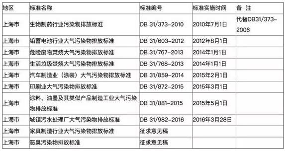 全国多地各行业VOCs排放最新标准一览