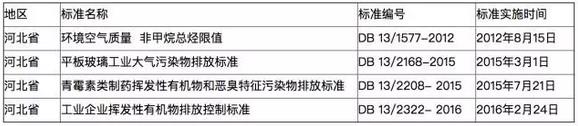 全国多地各行业VOCs排放最新标准一览