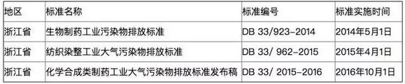 全国多地各行业VOCs排放最新标准一览
