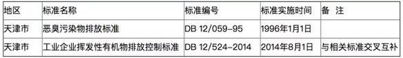 全国多地各行业VOCs排放最新标准一览