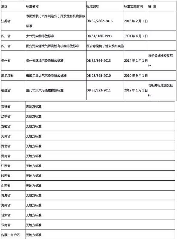 全国多地各行业VOCs排放最新标准一览